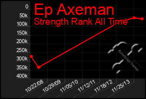 Total Graph of Ep Axeman