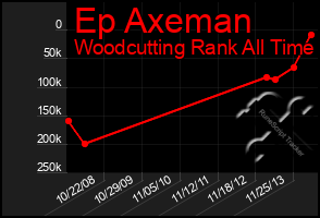 Total Graph of Ep Axeman