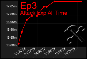 Total Graph of Ep3