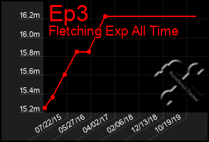 Total Graph of Ep3