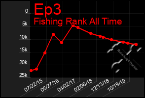 Total Graph of Ep3