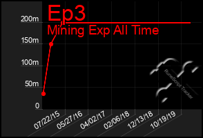 Total Graph of Ep3