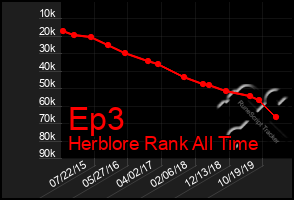 Total Graph of Ep3