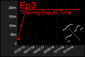 Total Graph of Ep3