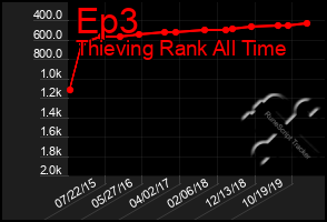 Total Graph of Ep3