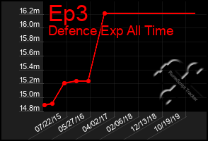 Total Graph of Ep3