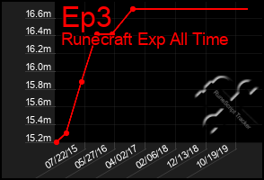 Total Graph of Ep3
