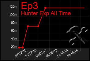 Total Graph of Ep3