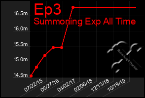 Total Graph of Ep3