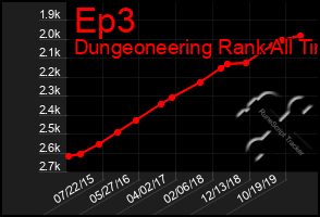 Total Graph of Ep3