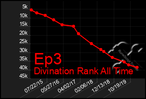 Total Graph of Ep3