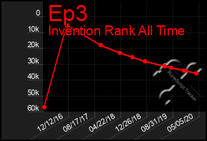 Total Graph of Ep3