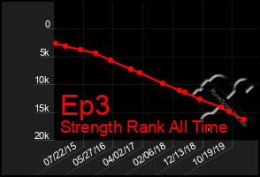 Total Graph of Ep3