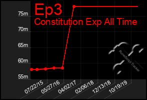 Total Graph of Ep3