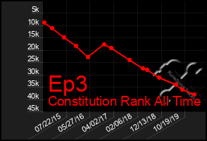 Total Graph of Ep3