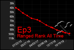 Total Graph of Ep3