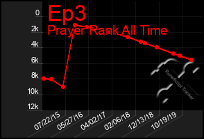 Total Graph of Ep3