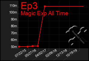 Total Graph of Ep3