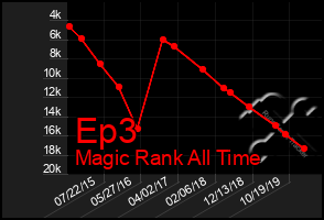 Total Graph of Ep3