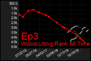 Total Graph of Ep3