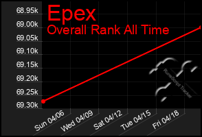 Total Graph of Epex