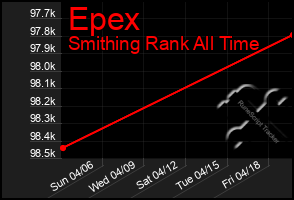 Total Graph of Epex