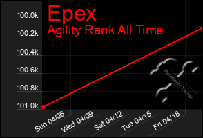 Total Graph of Epex