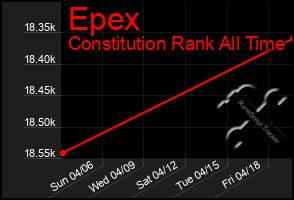 Total Graph of Epex