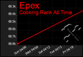 Total Graph of Epex