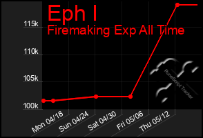 Total Graph of Eph I