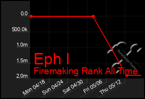 Total Graph of Eph I