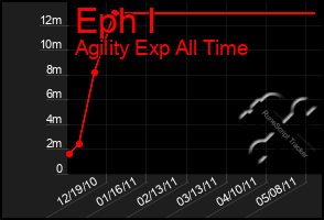 Total Graph of Eph I