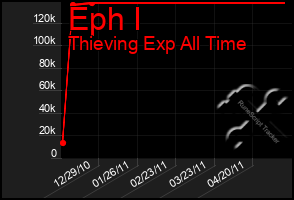 Total Graph of Eph I