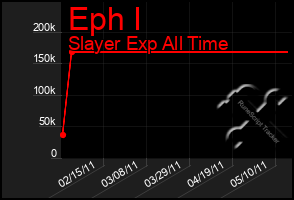 Total Graph of Eph I