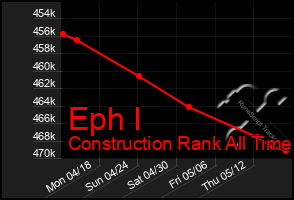 Total Graph of Eph I