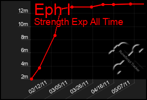 Total Graph of Eph I