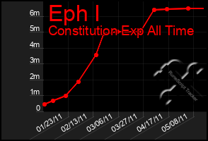 Total Graph of Eph I