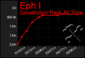 Total Graph of Eph I