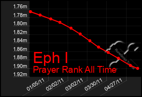 Total Graph of Eph I