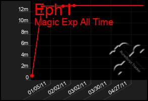 Total Graph of Eph I