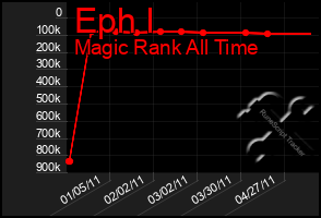 Total Graph of Eph I