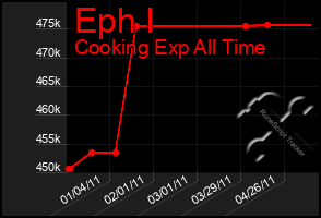 Total Graph of Eph I