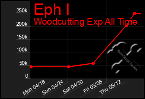 Total Graph of Eph I