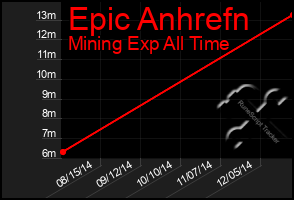 Total Graph of Epic Anhrefn