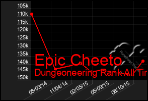 Total Graph of Epic Cheeto