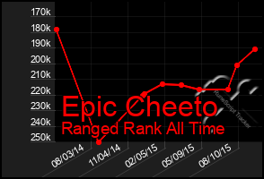 Total Graph of Epic Cheeto