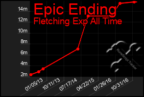 Total Graph of Epic Ending