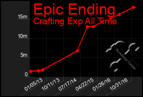 Total Graph of Epic Ending