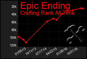 Total Graph of Epic Ending