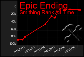 Total Graph of Epic Ending
